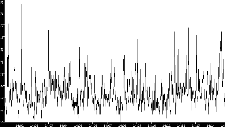 Throughput vs. Time
