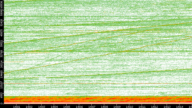 Src. Port vs. Time
