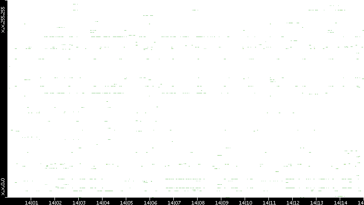 Dest. IP vs. Time