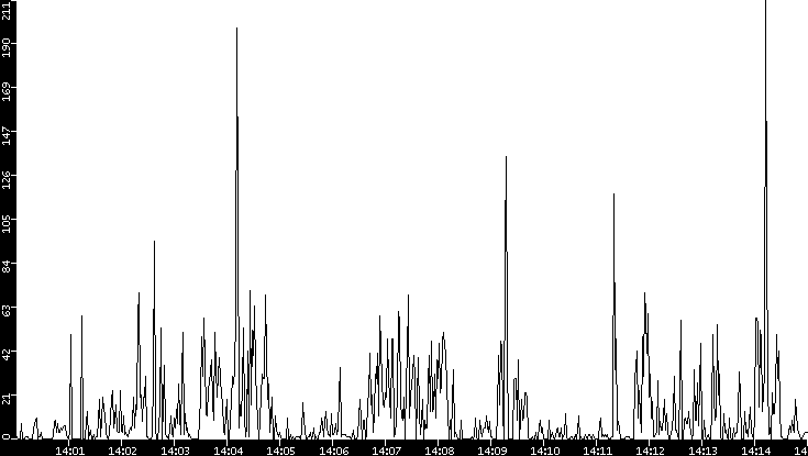 Throughput vs. Time