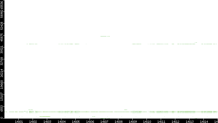 Dest. Port vs. Time