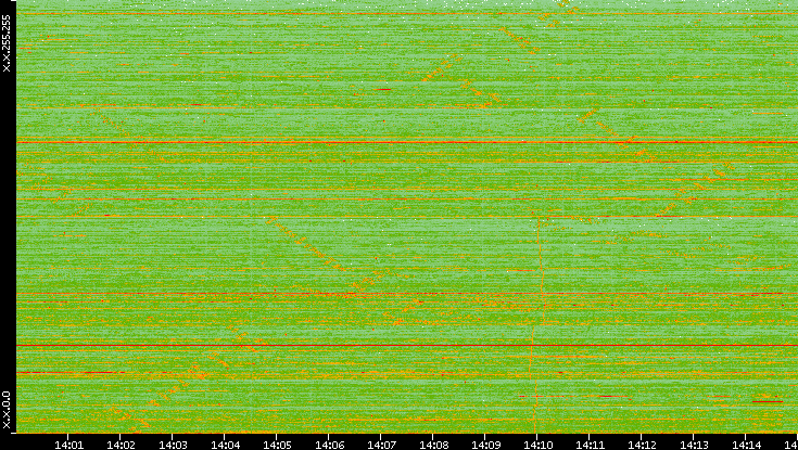 Dest. IP vs. Time