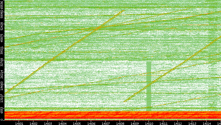 Src. Port vs. Time