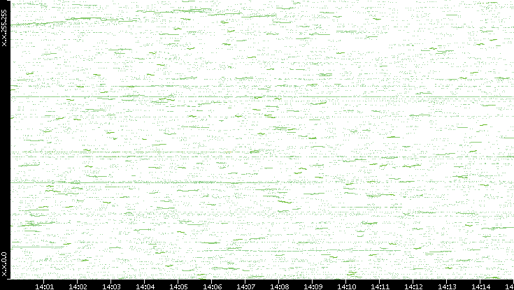 Dest. IP vs. Time