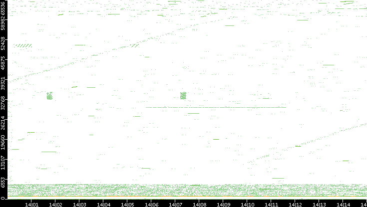 Src. Port vs. Time