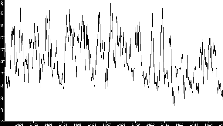 Throughput vs. Time