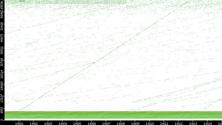 Src. Port vs. Time