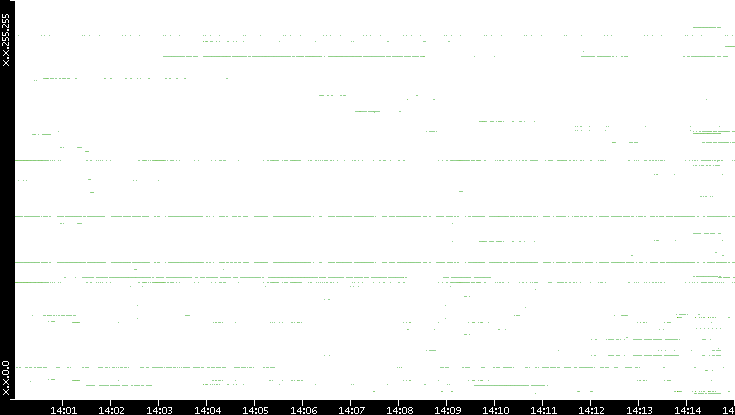 Dest. IP vs. Time