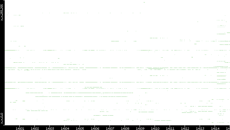 Src. IP vs. Time