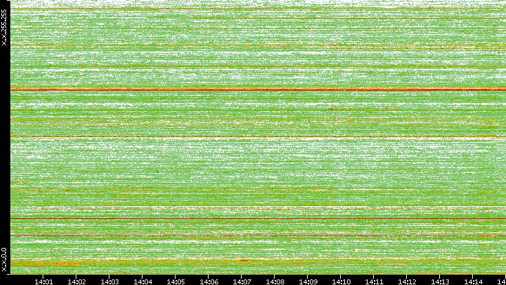 Src. IP vs. Time