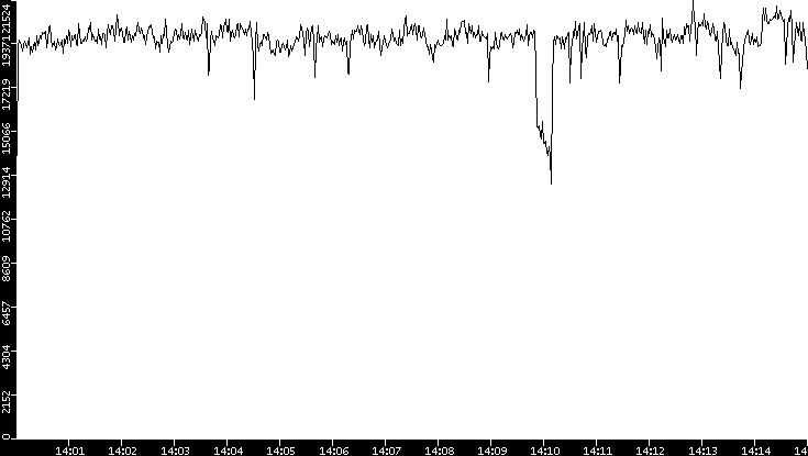 Throughput vs. Time