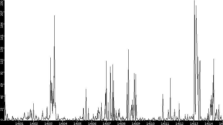 Throughput vs. Time