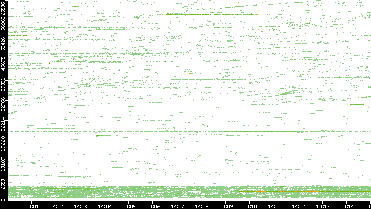 Dest. Port vs. Time