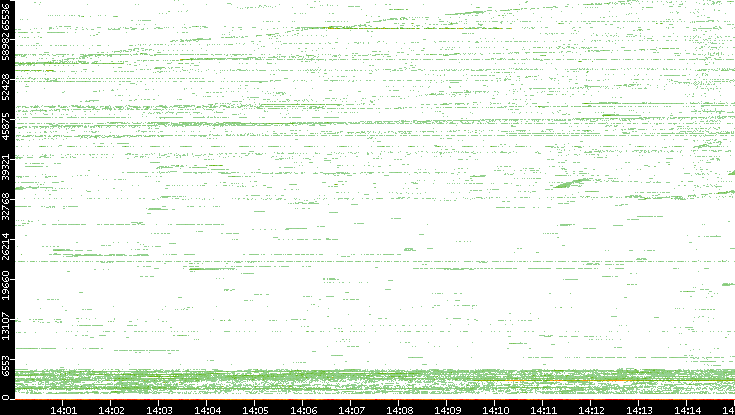 Src. Port vs. Time