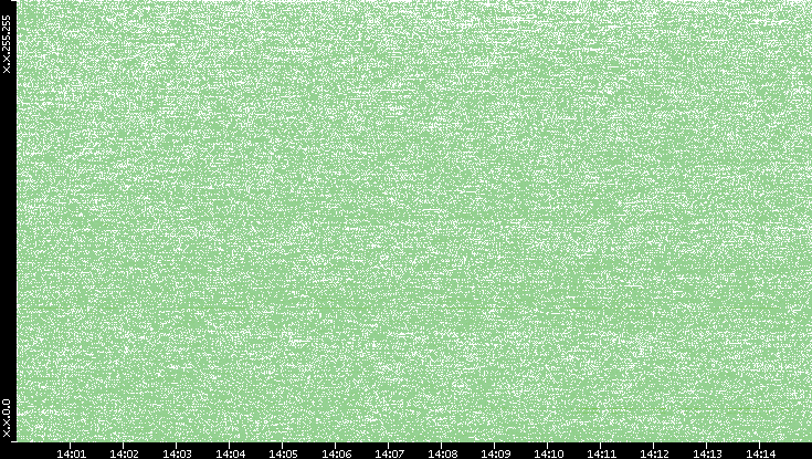 Dest. IP vs. Time