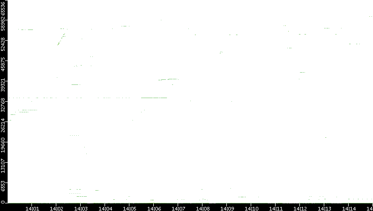 Dest. Port vs. Time