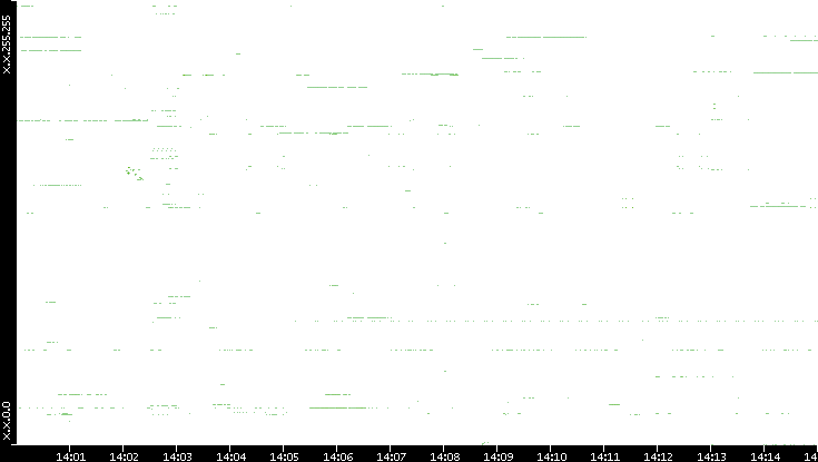 Src. IP vs. Time