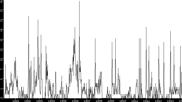 Throughput vs. Time
