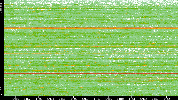 Dest. IP vs. Time
