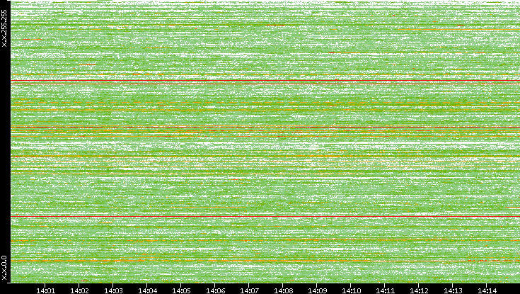 Src. IP vs. Time