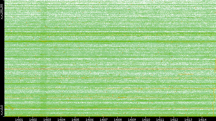 Dest. IP vs. Time