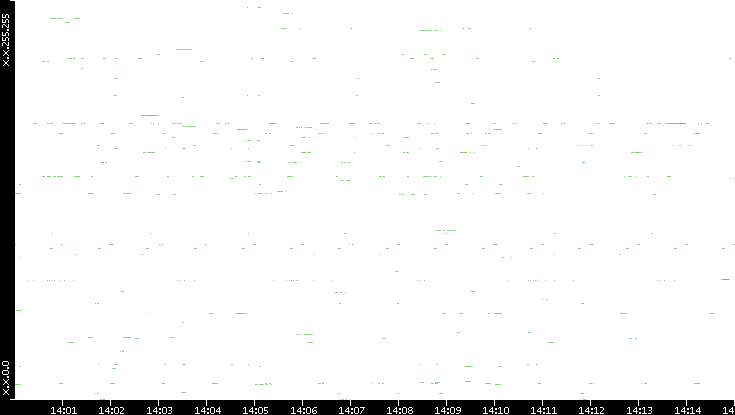 Dest. IP vs. Time