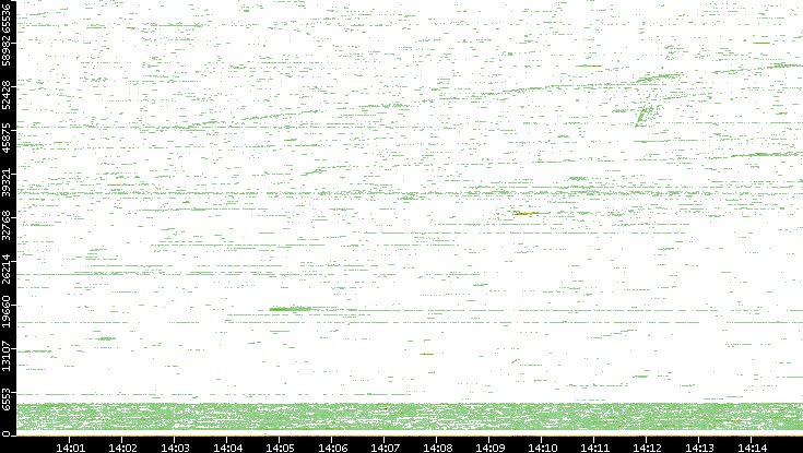 Dest. Port vs. Time