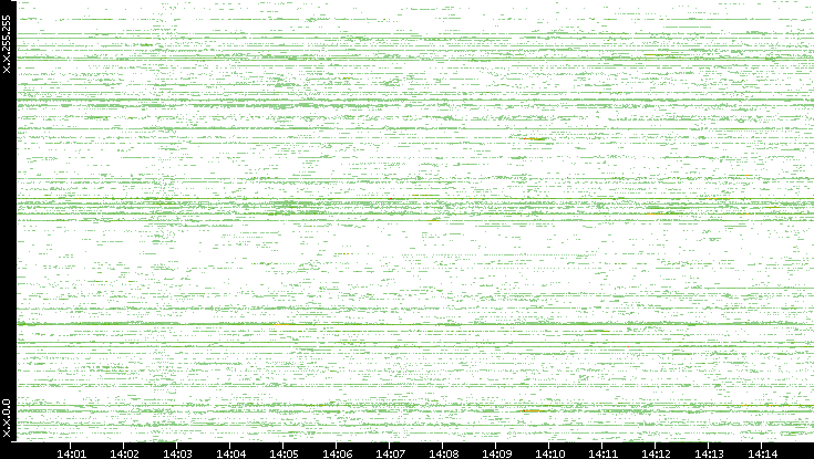 Src. IP vs. Time