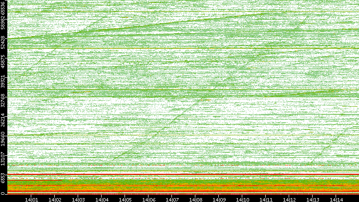 Dest. Port vs. Time