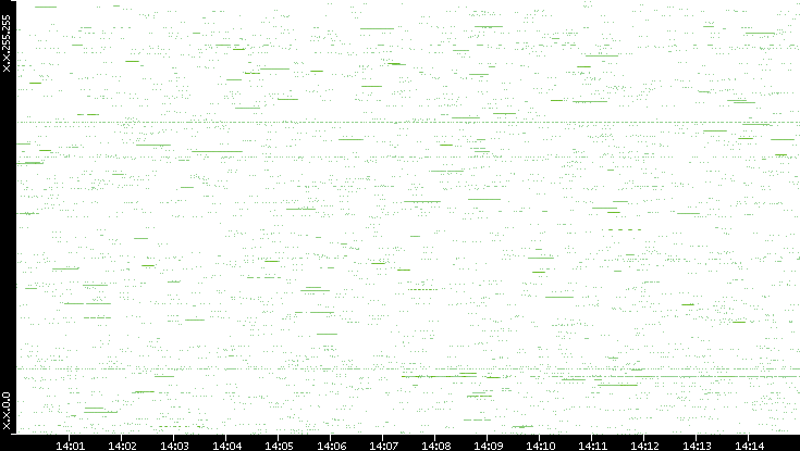 Src. IP vs. Time