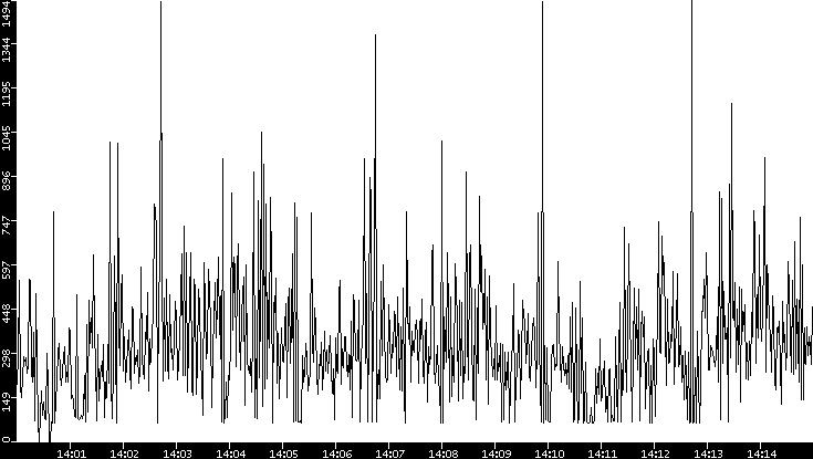 Average Packet Size vs. Time