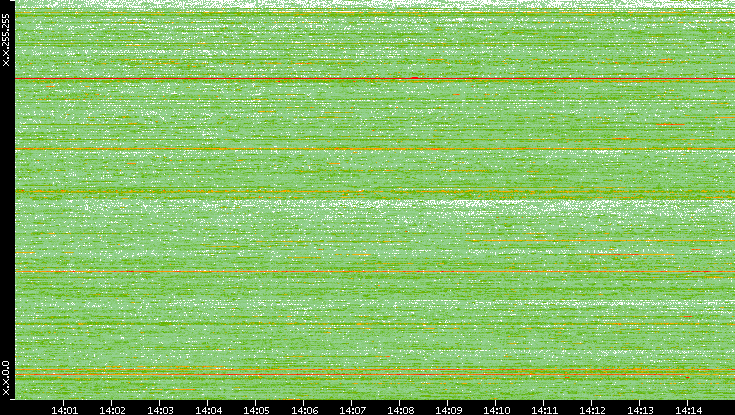 Dest. IP vs. Time