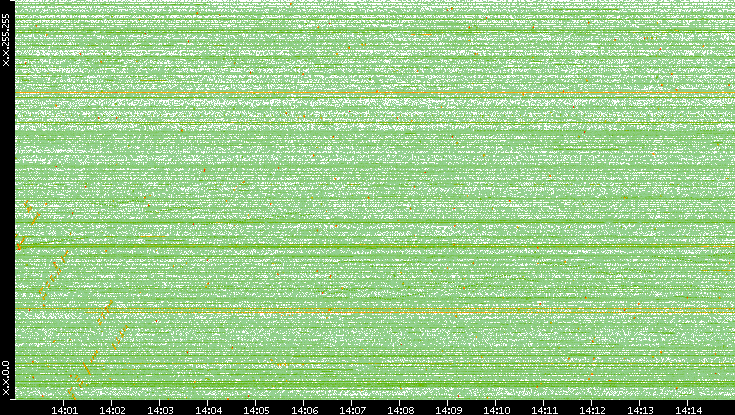 Dest. IP vs. Time