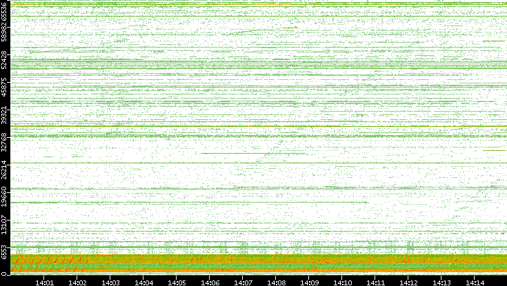 Src. Port vs. Time