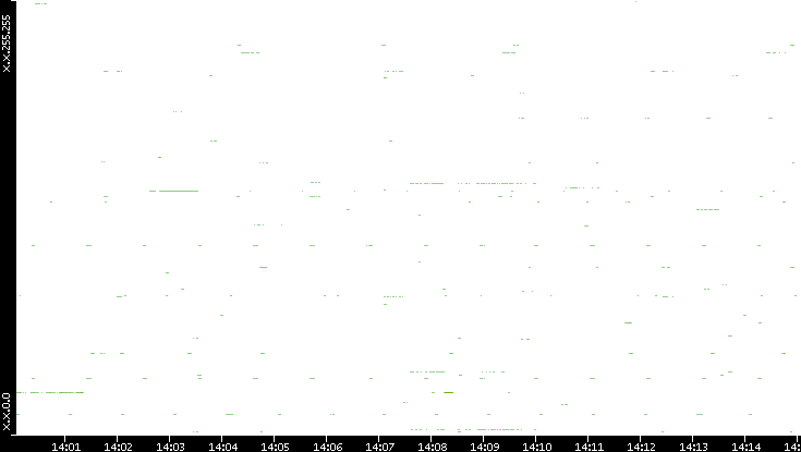 Dest. IP vs. Time