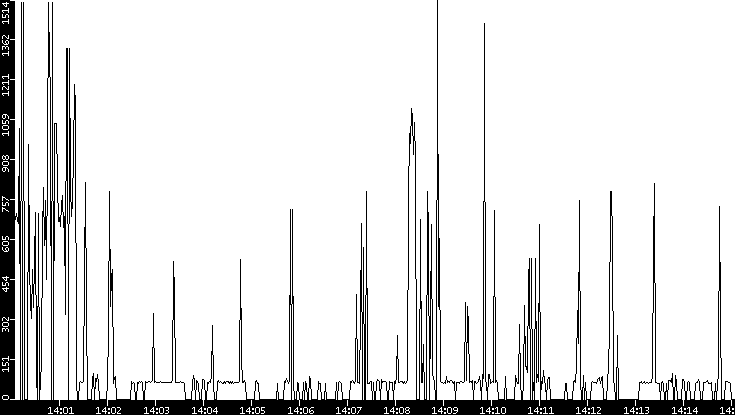 Average Packet Size vs. Time