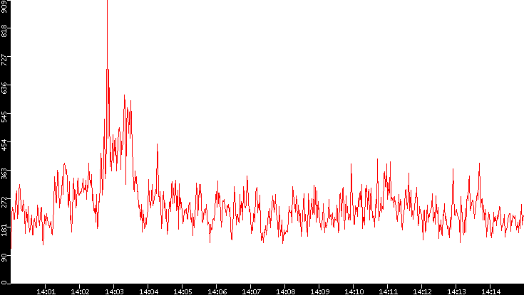 Nb. of Packets vs. Time