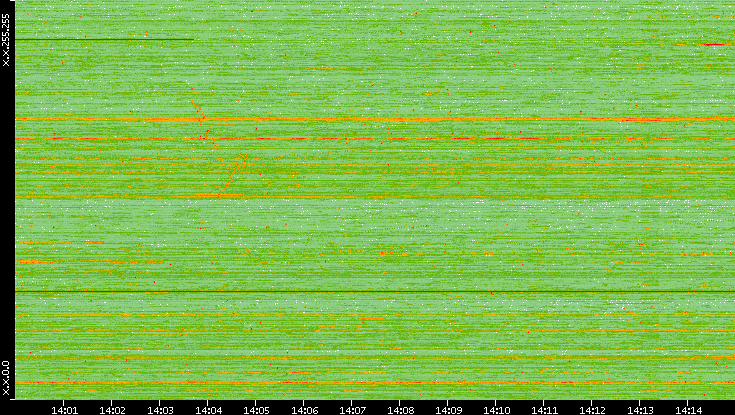 Dest. IP vs. Time