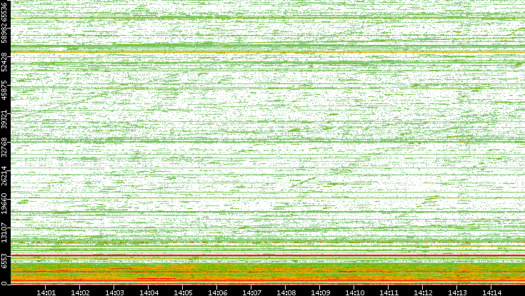 Dest. Port vs. Time