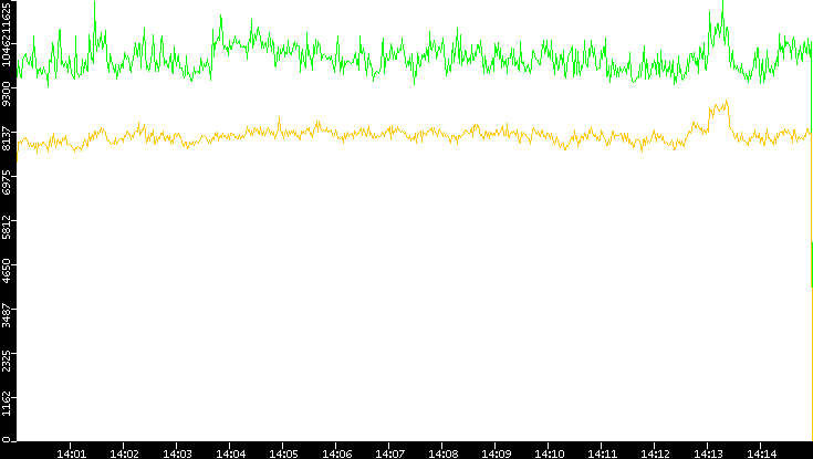 Entropy of Port vs. Time