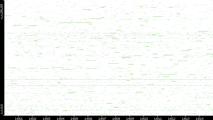 Src. IP vs. Time