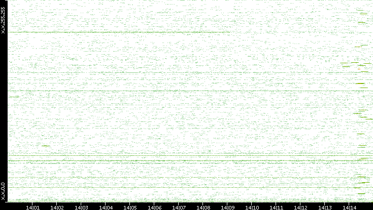 Src. IP vs. Time