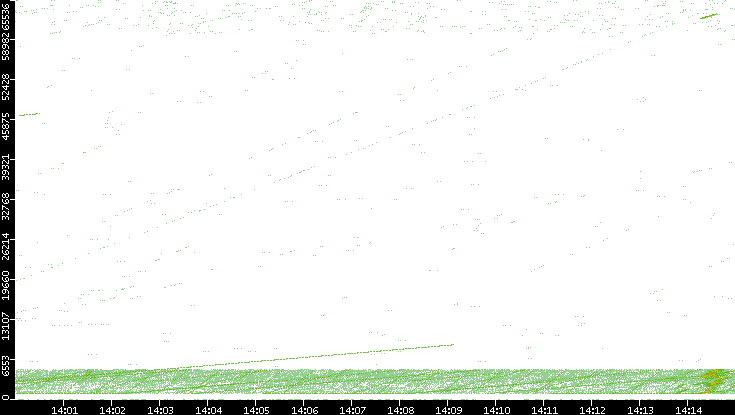 Src. Port vs. Time