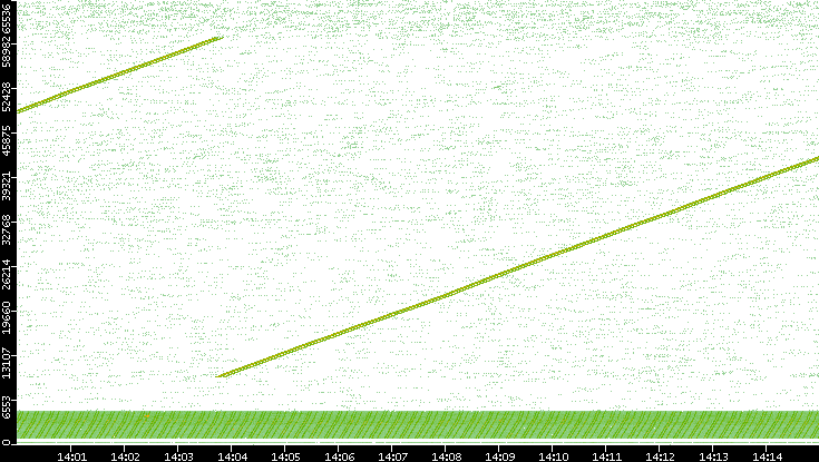 Src. Port vs. Time