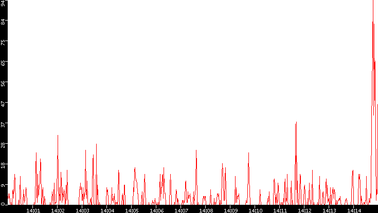 Nb. of Packets vs. Time