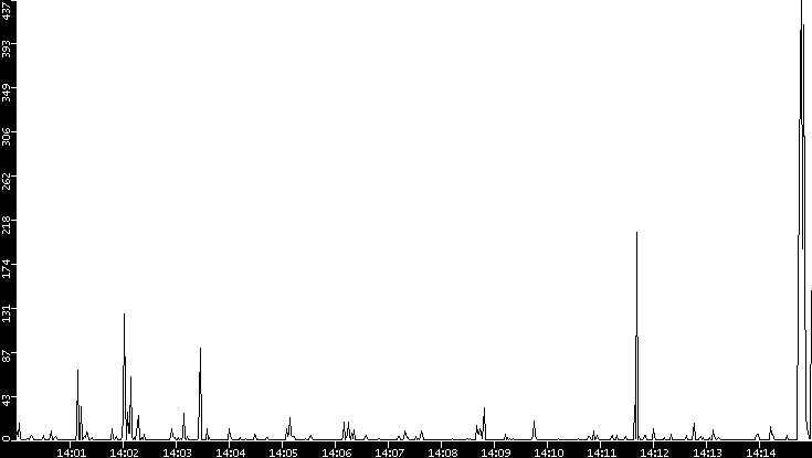 Throughput vs. Time