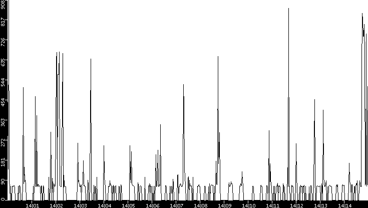 Average Packet Size vs. Time