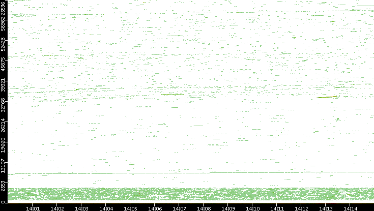 Dest. Port vs. Time