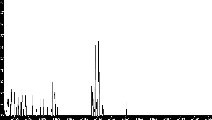 Throughput vs. Time