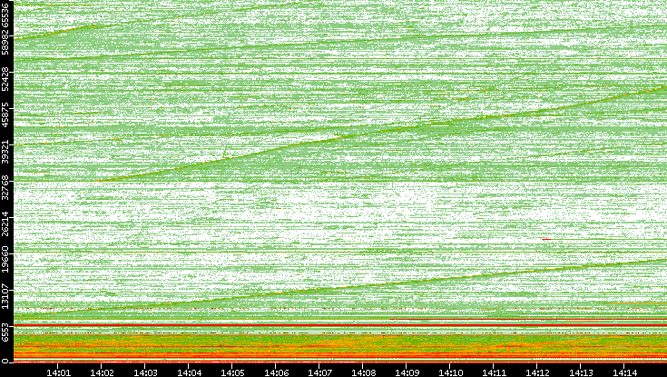 Dest. Port vs. Time